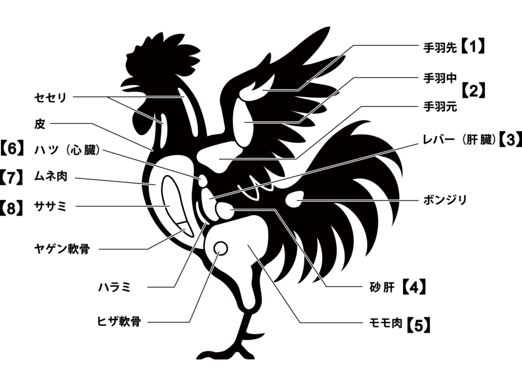 オランダ語で鶏肉の部位 Oranda Jp オランダジェーピー